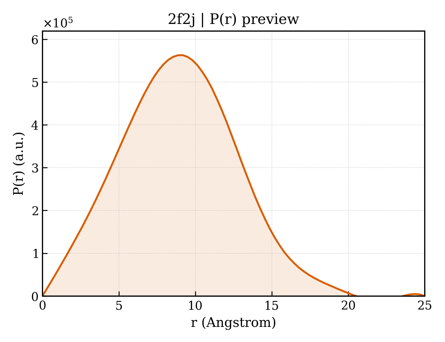 P(r) distribution for 2f2j