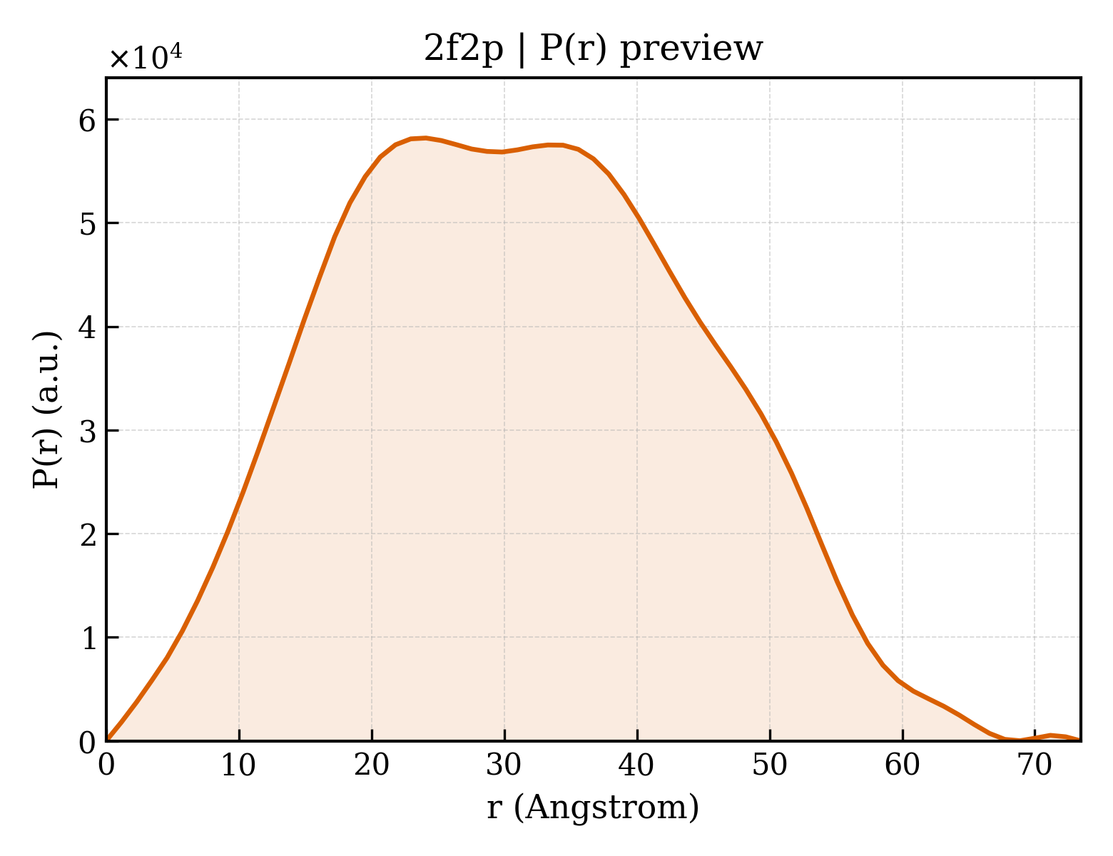 P(r) distribution for 2f2p