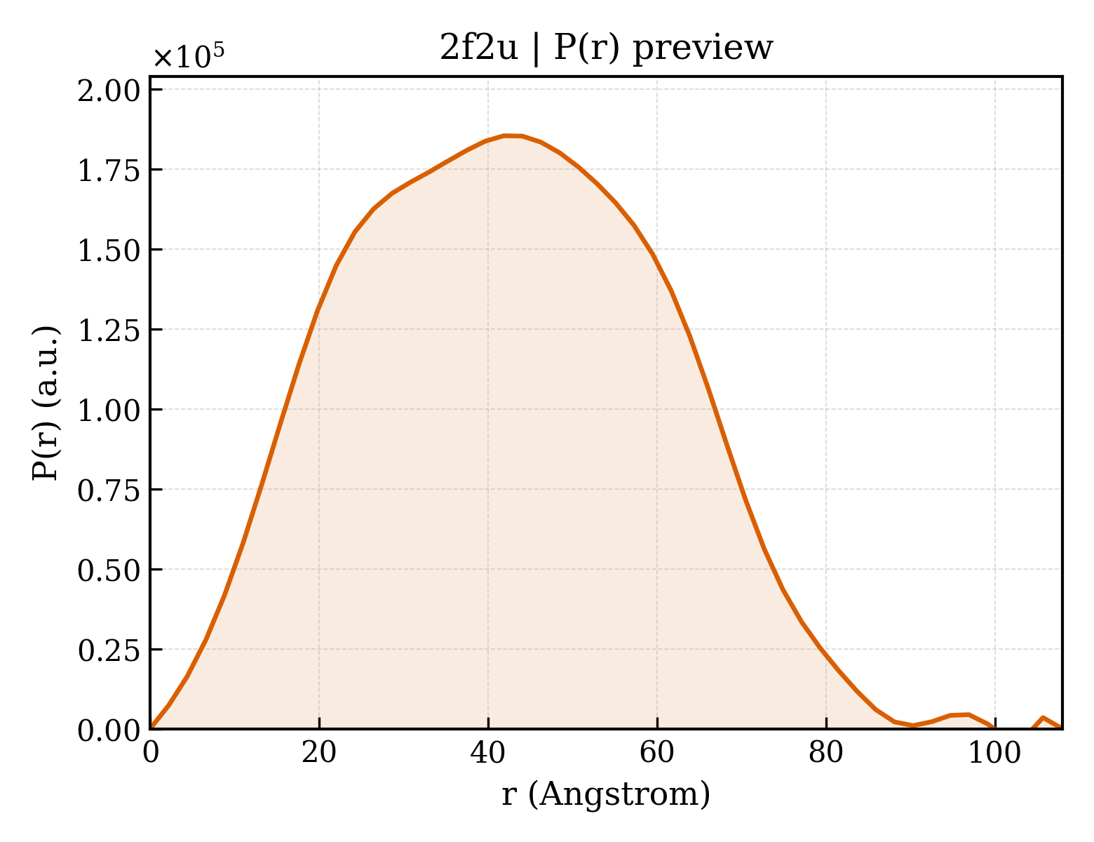 P(r) distribution for 2f2u