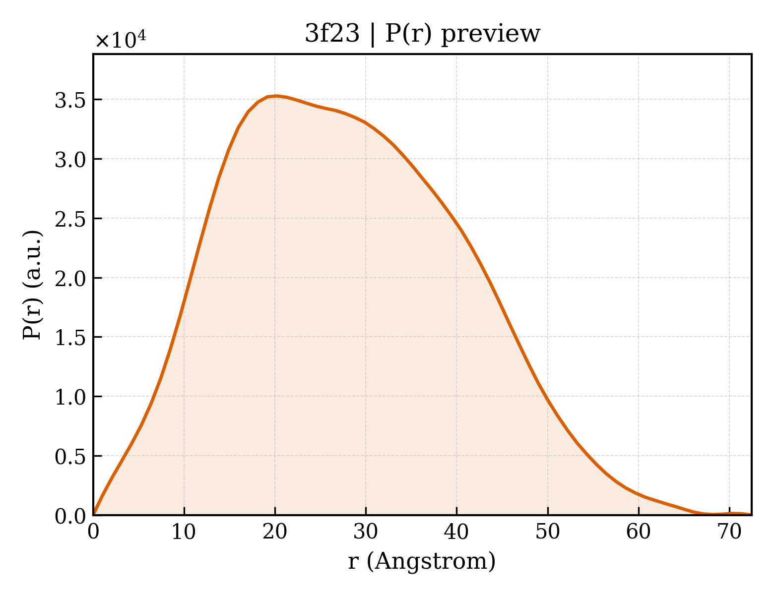 P(r) distribution for 3f23