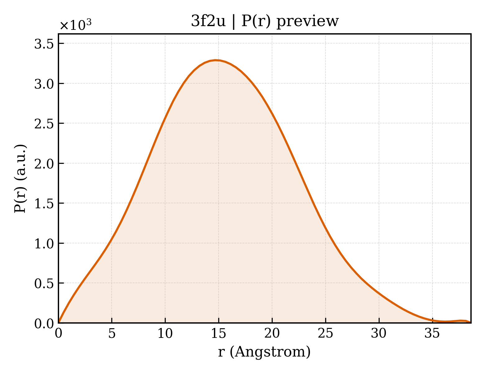 P(r) distribution for 3f2u