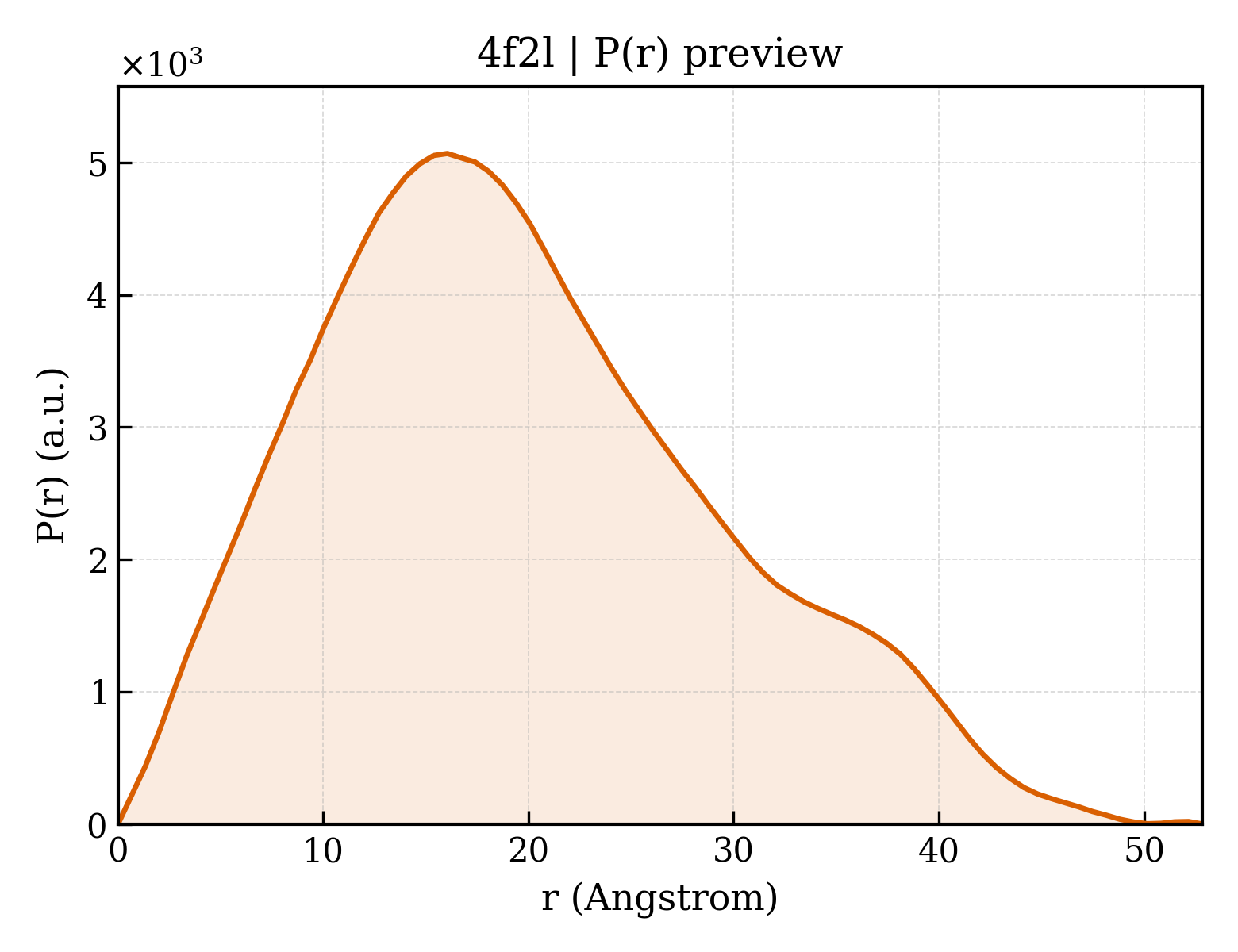 P(r) distribution for 4f2l