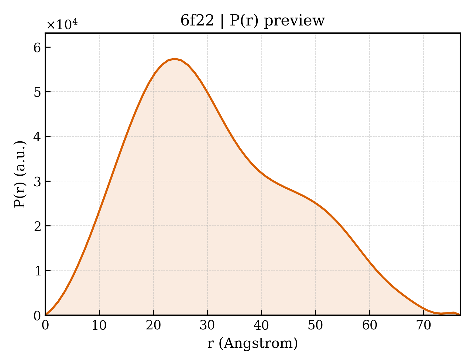 P(r) distribution for 6f22