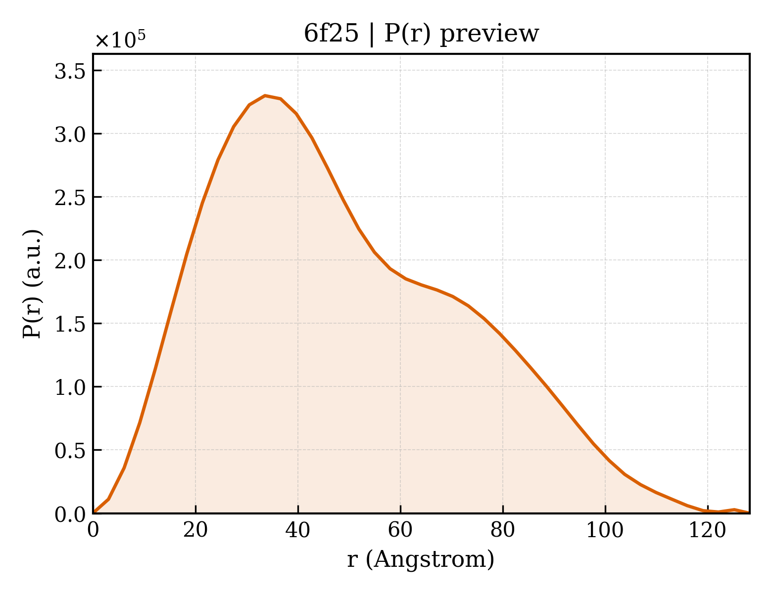 P(r) distribution for 6f25