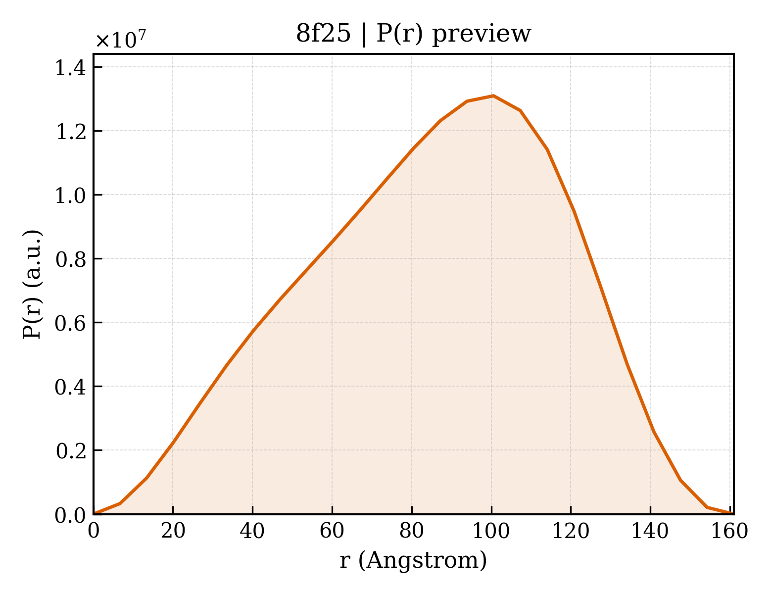 P(r) distribution for 8f25