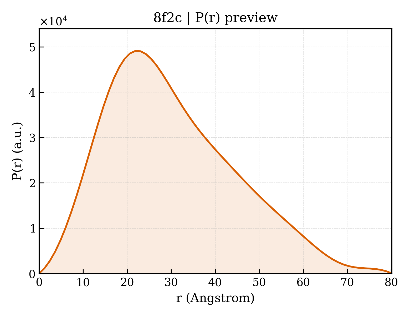 P(r) distribution for 8f2c