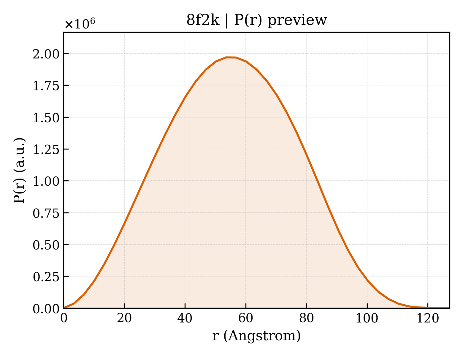 P(r) distribution for 8f2k