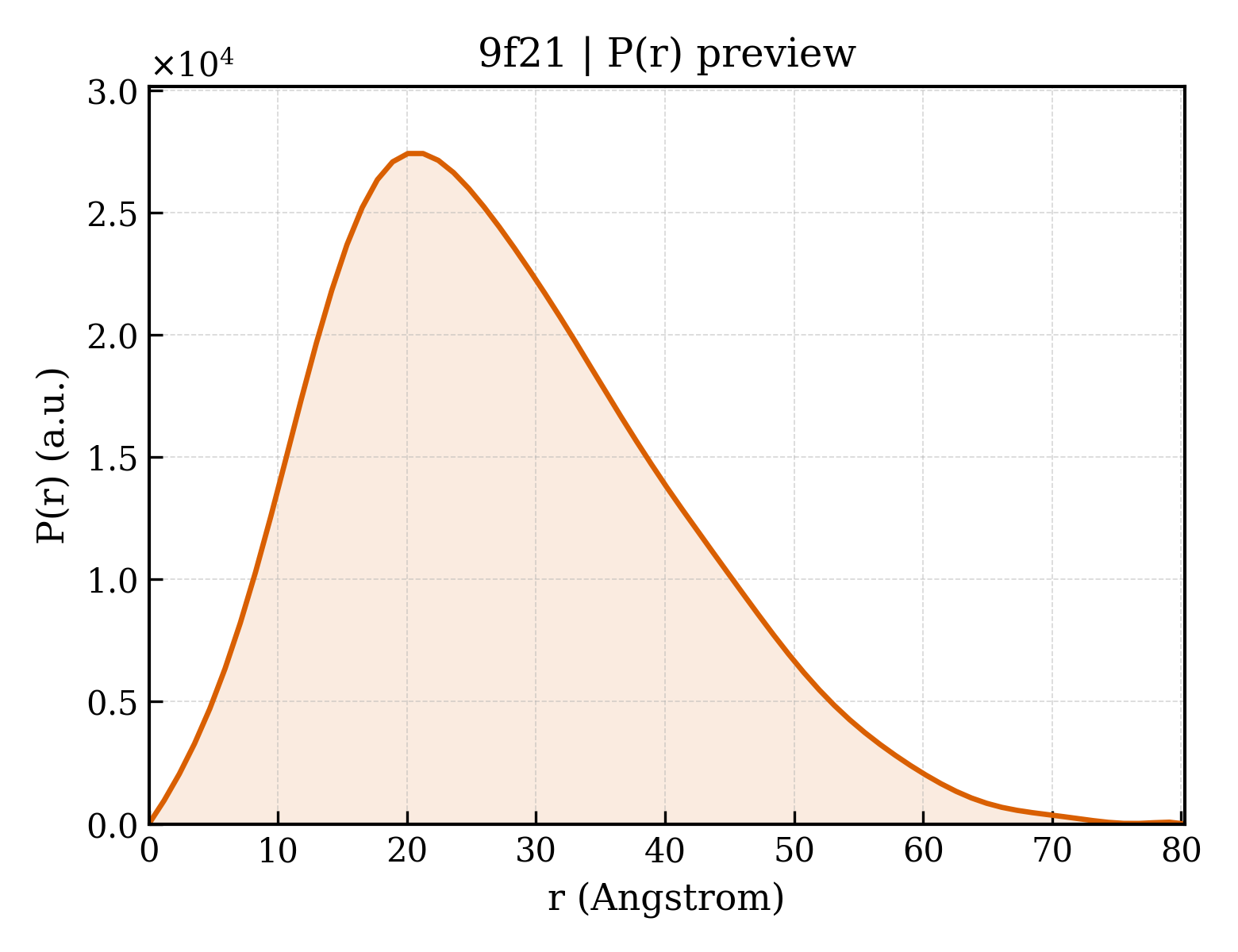 P(r) distribution for 9f21