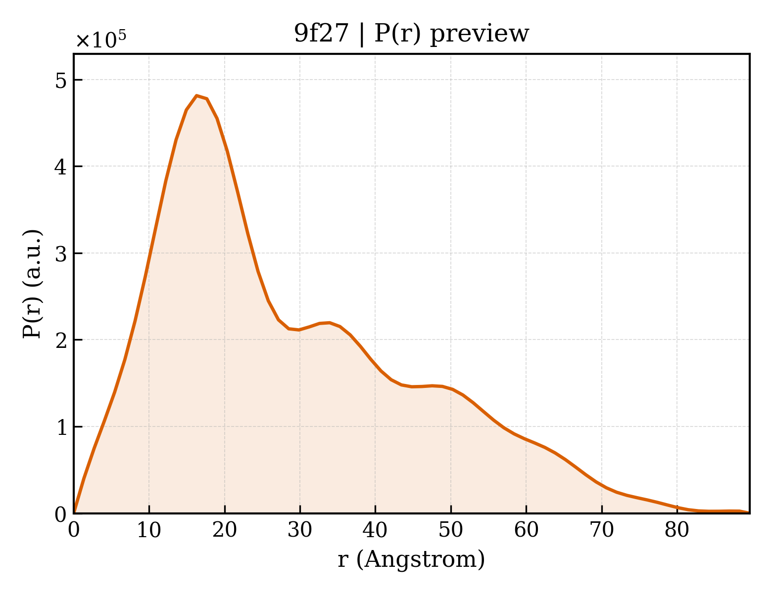P(r) distribution for 9f27