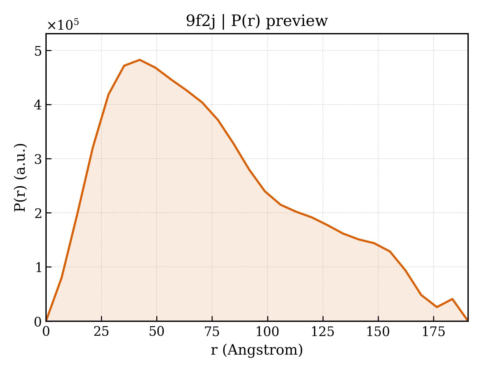 P(r) distribution for 9f2j