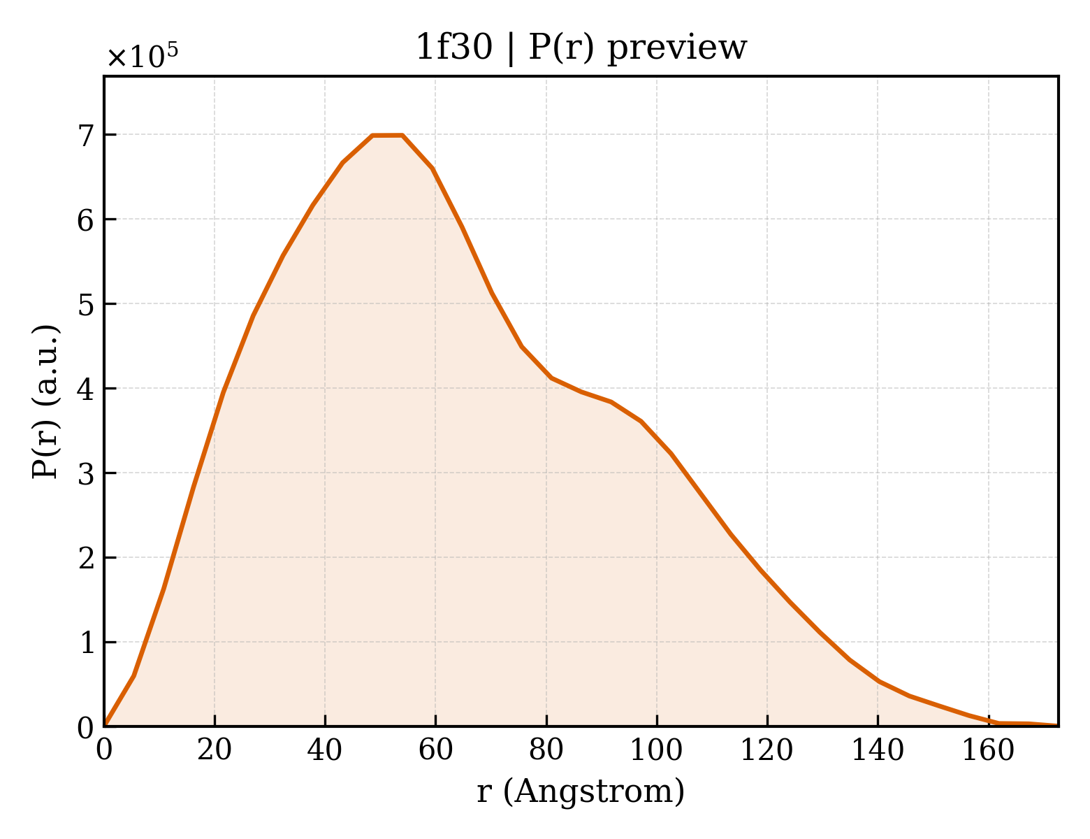 P(r) distribution for 1f30