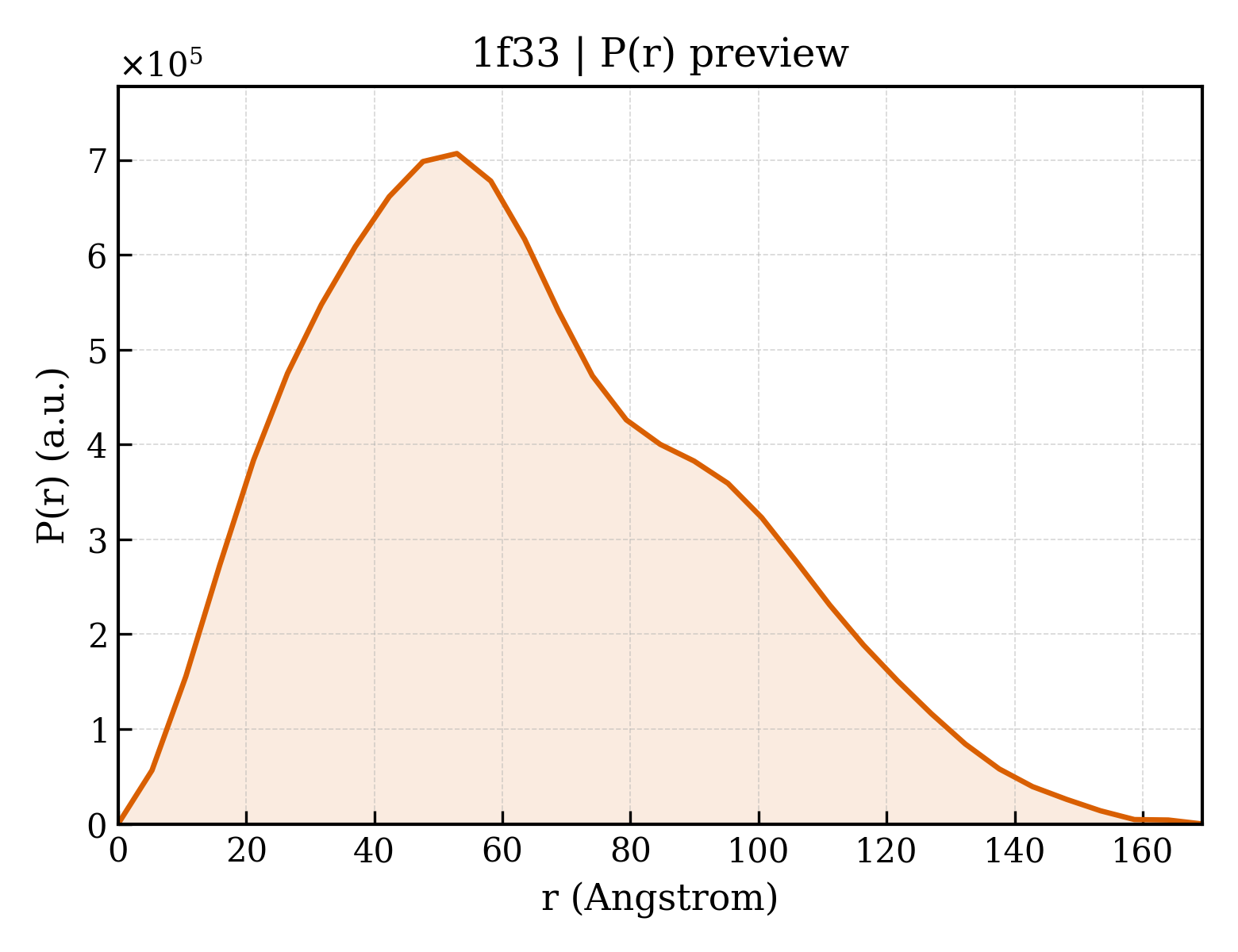 P(r) distribution for 1f33