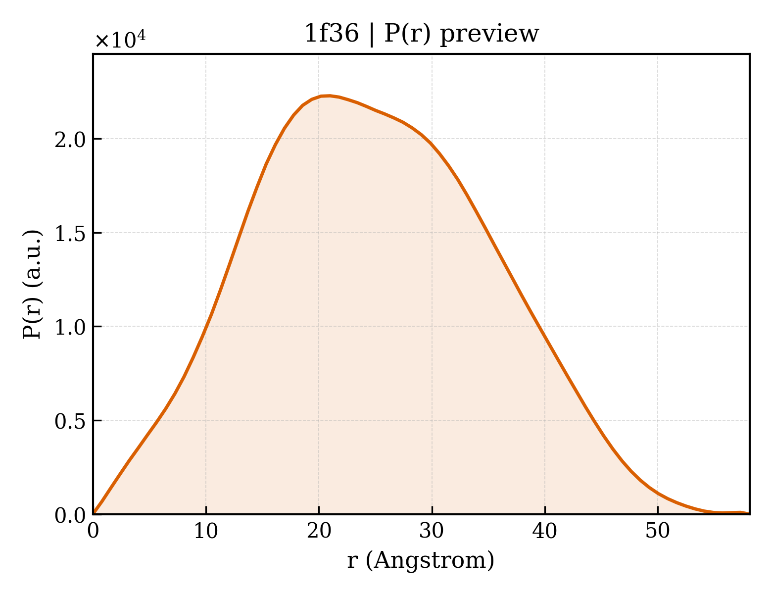 P(r) distribution for 1f36