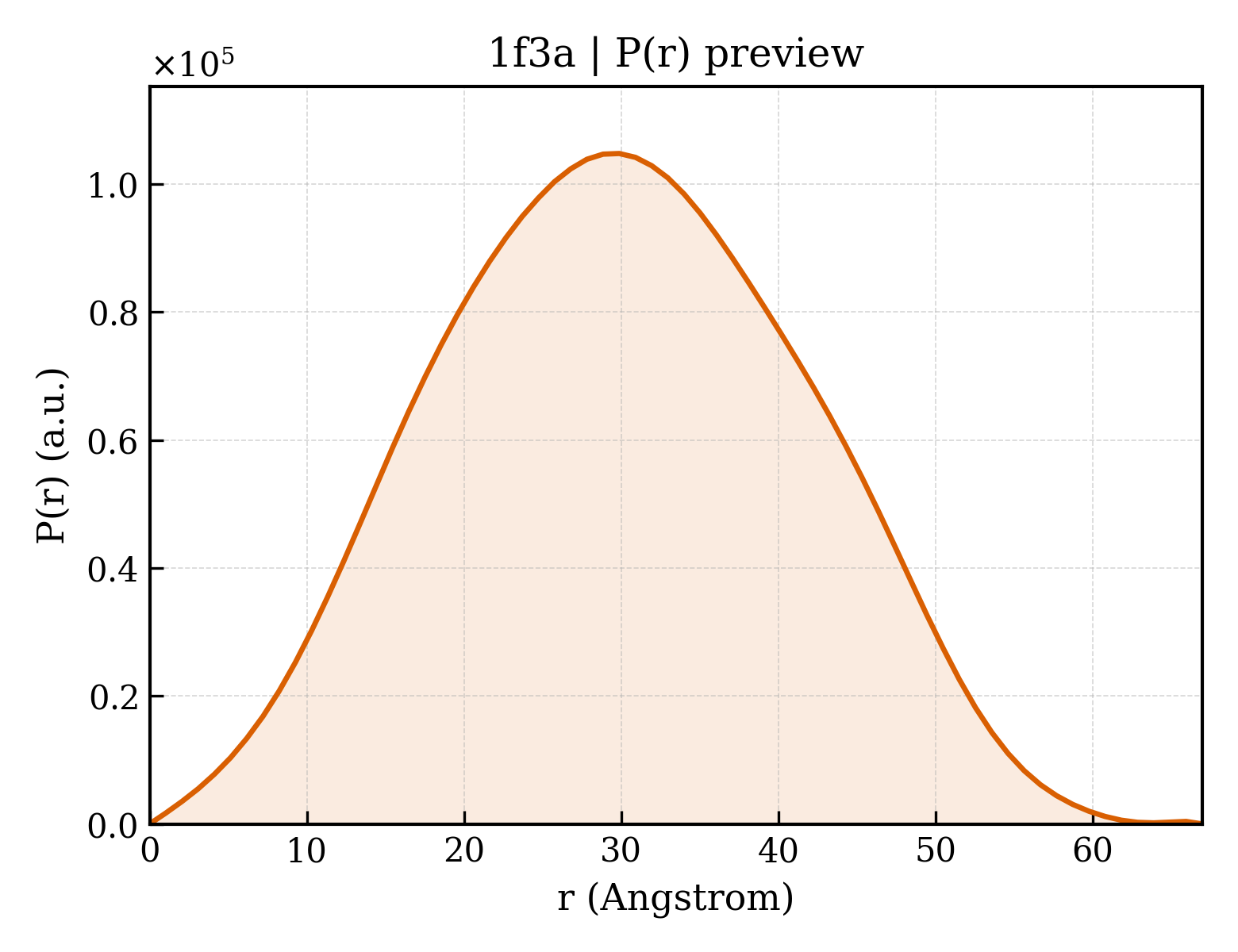 P(r) distribution for 1f3a