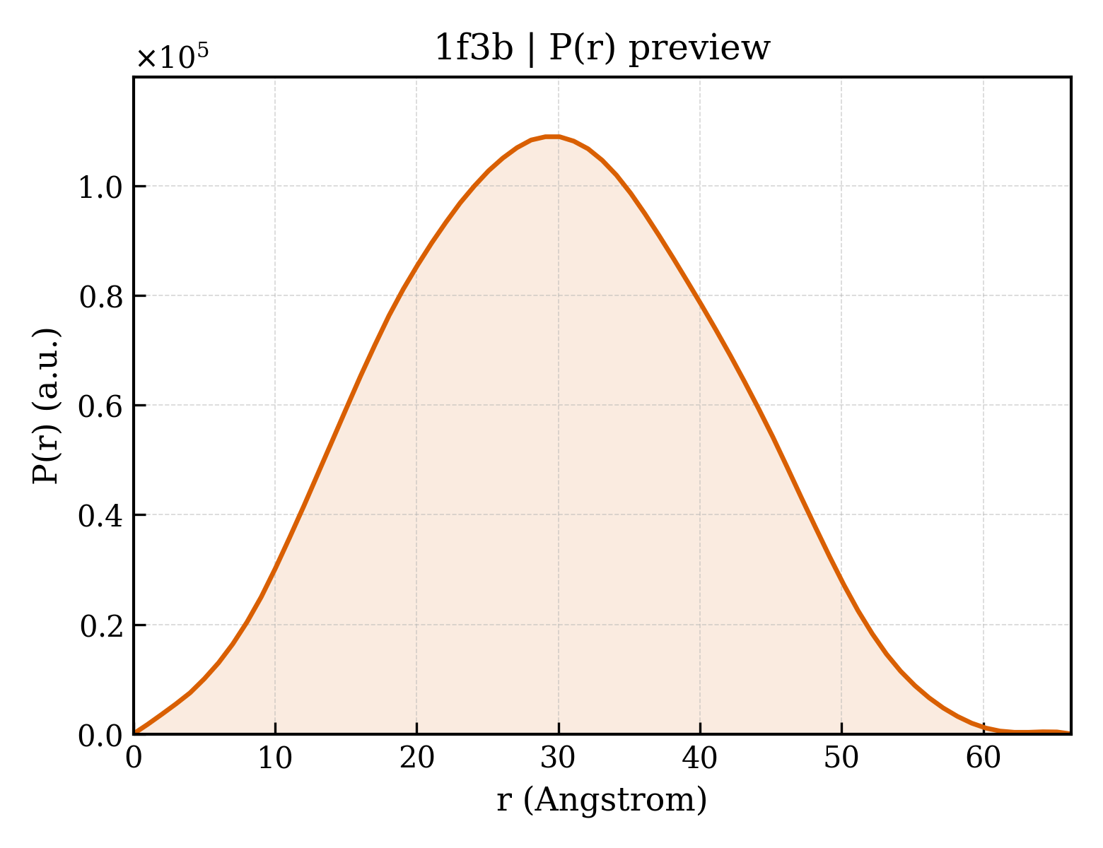 P(r) distribution for 1f3b
