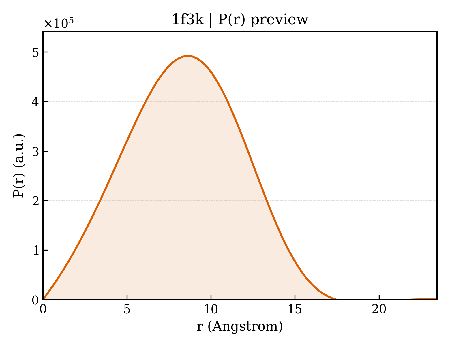 P(r) distribution for 1f3k