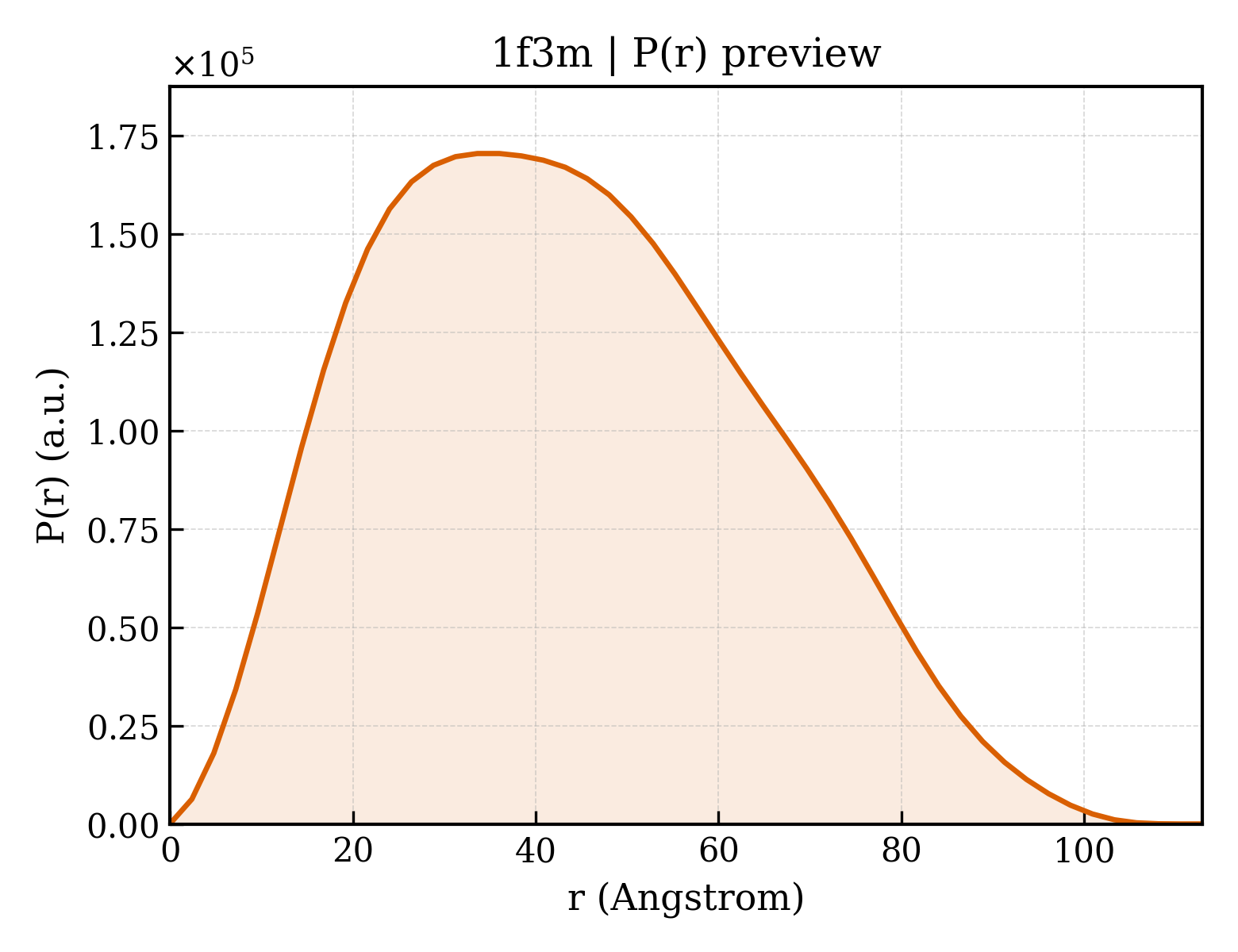 P(r) distribution for 1f3m