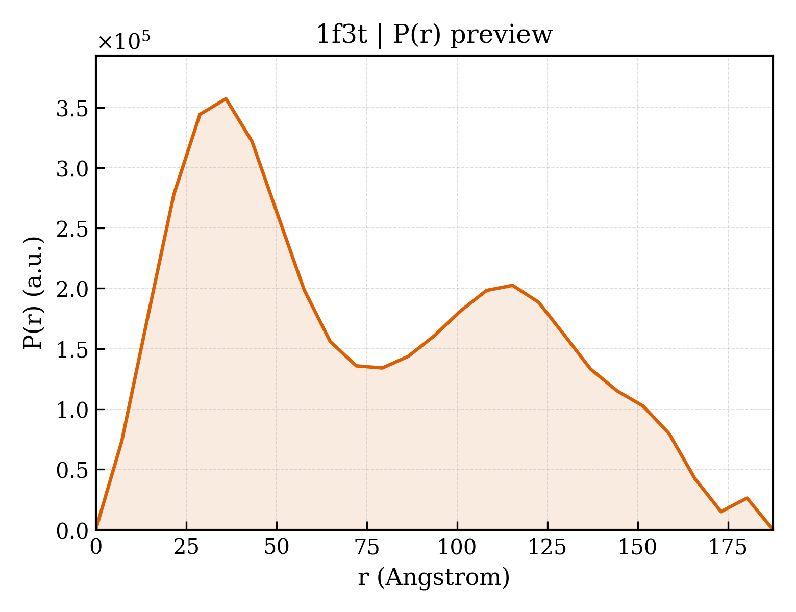 P(r) distribution for 1f3t