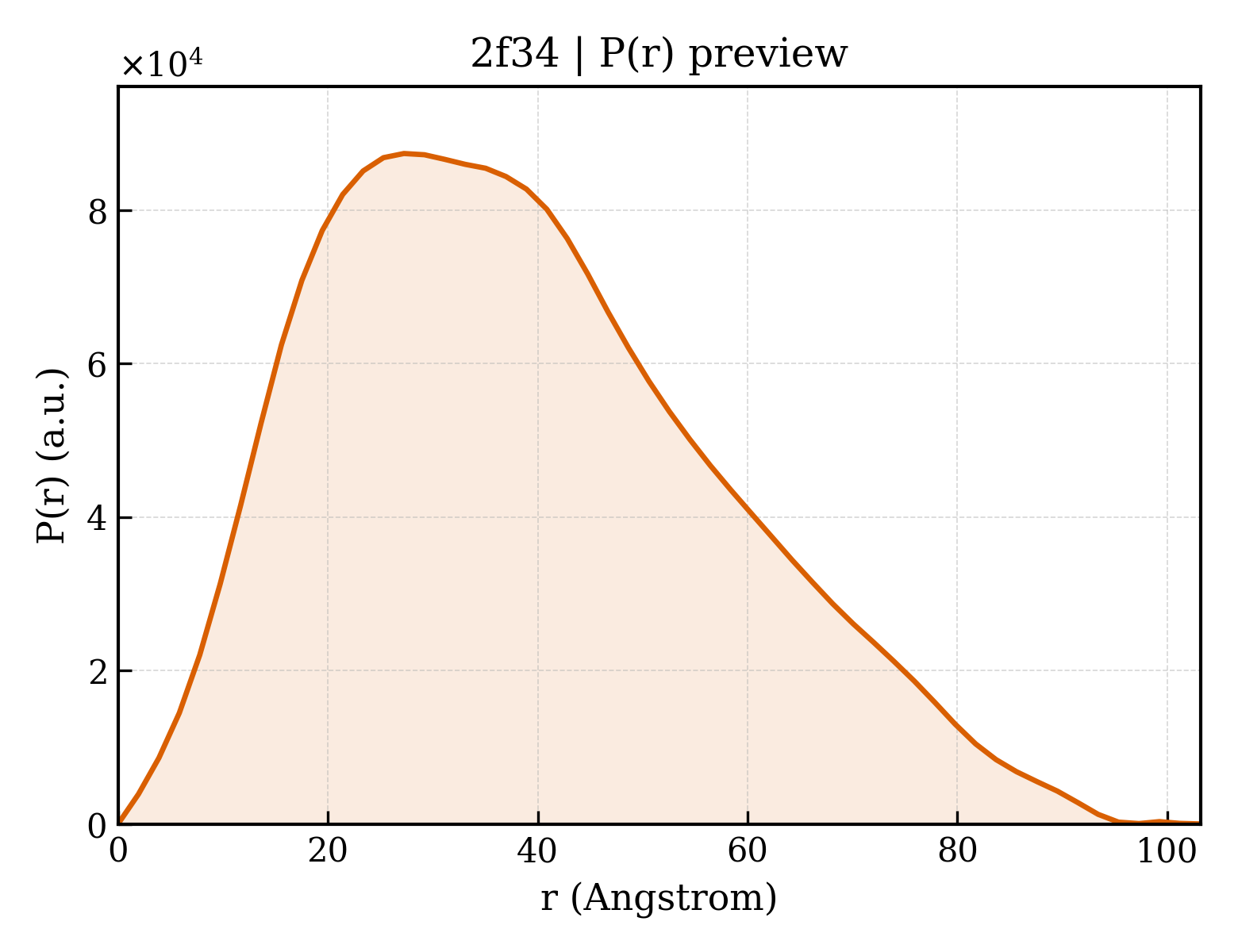 P(r) distribution for 2f34