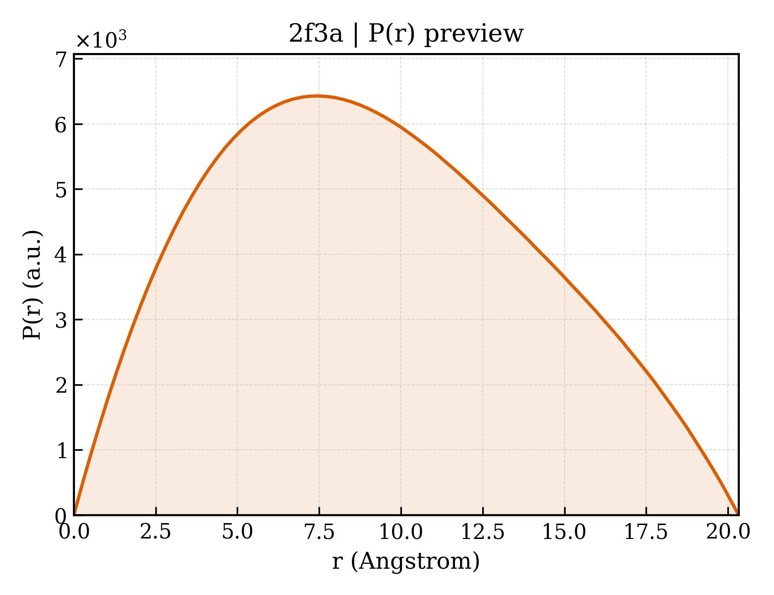 P(r) distribution for 2f3a