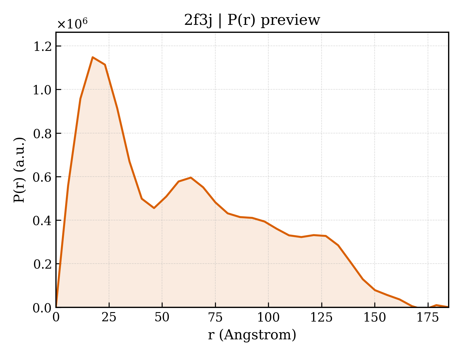 P(r) distribution for 2f3j