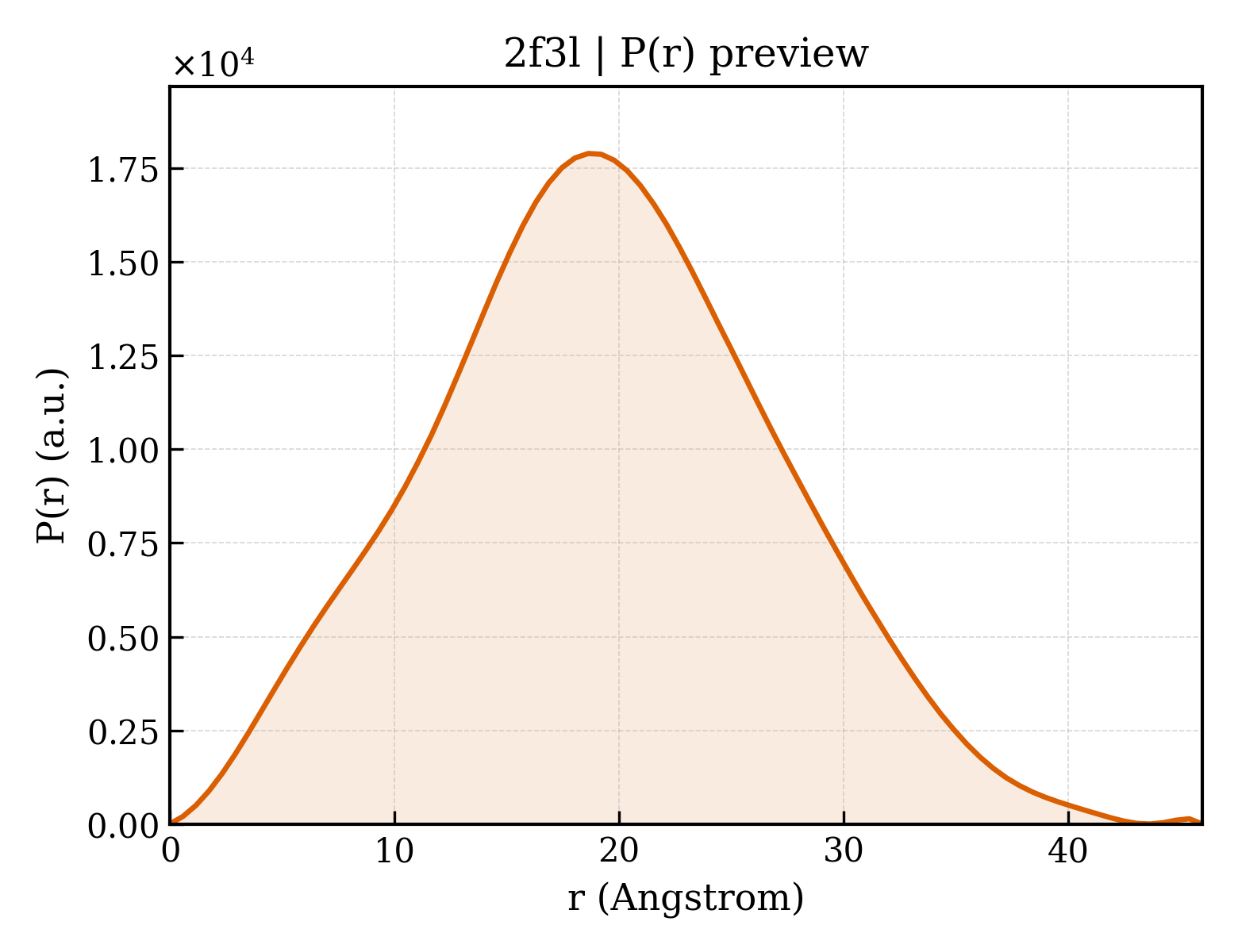 P(r) distribution for 2f3l