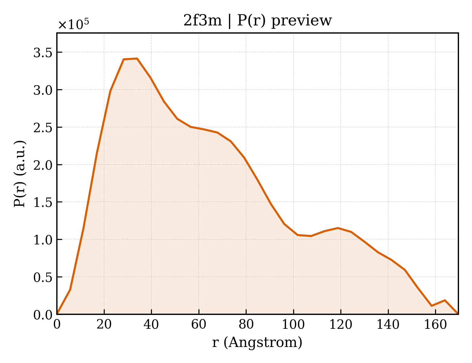 P(r) distribution for 2f3m