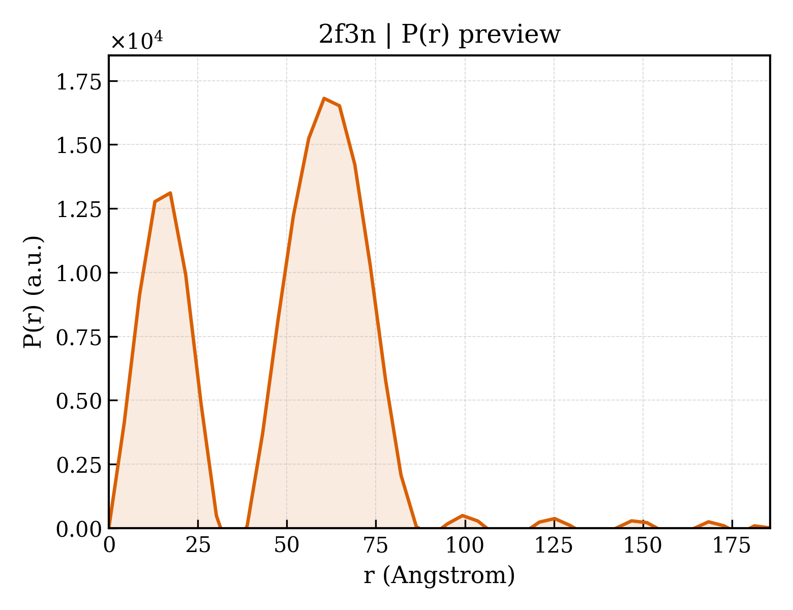 P(r) distribution for 2f3n