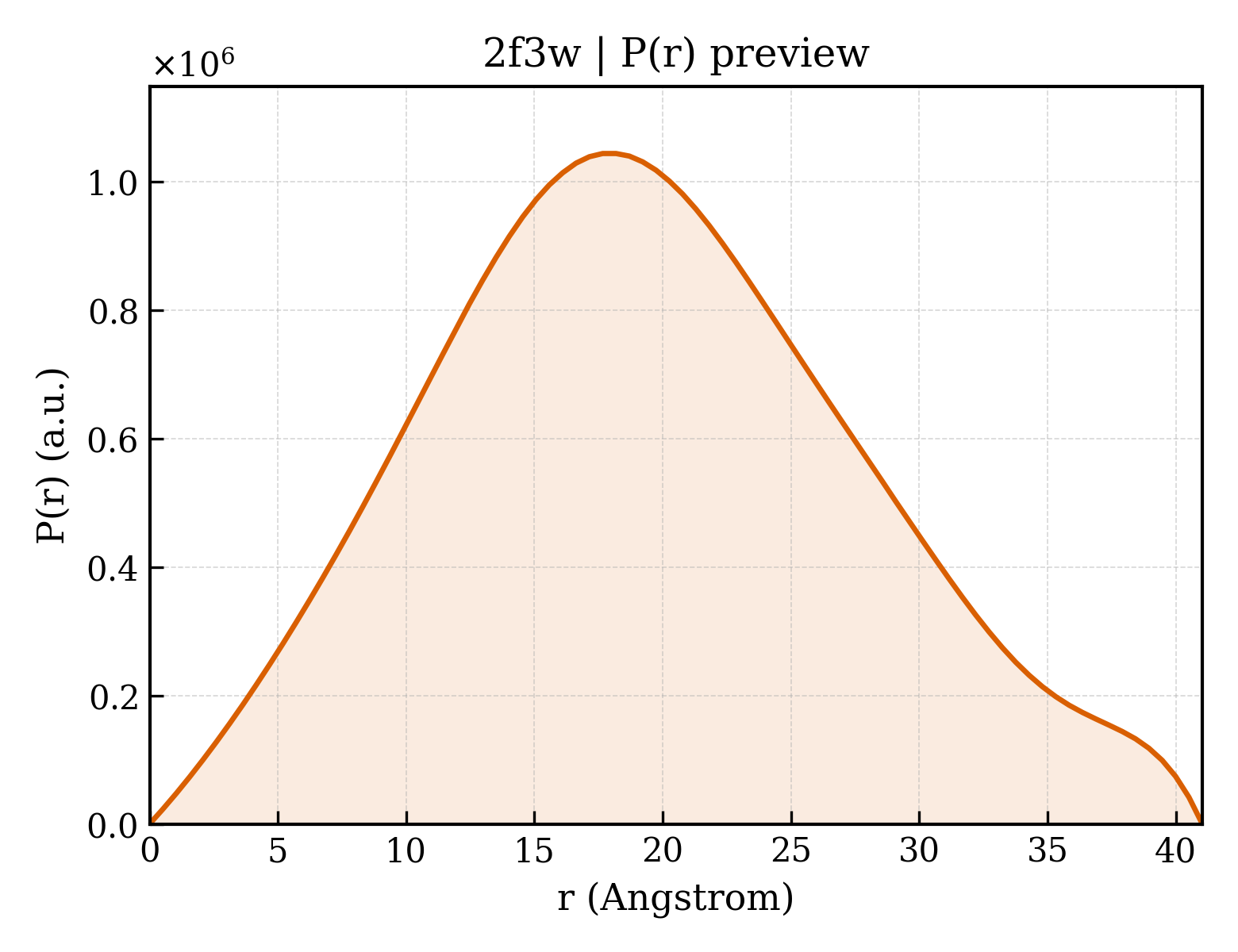 P(r) distribution for 2f3w