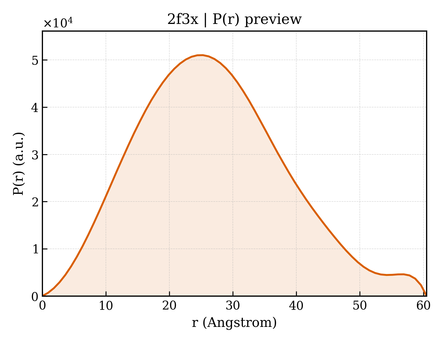 P(r) distribution for 2f3x