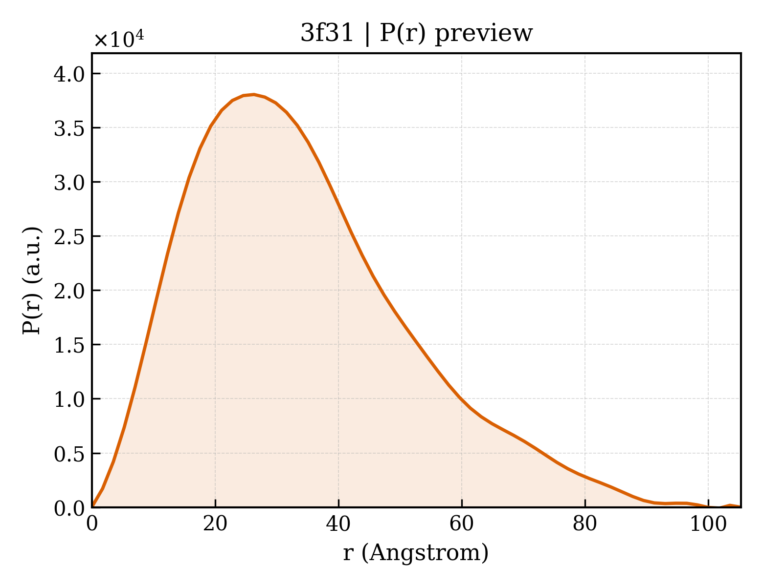 P(r) distribution for 3f31