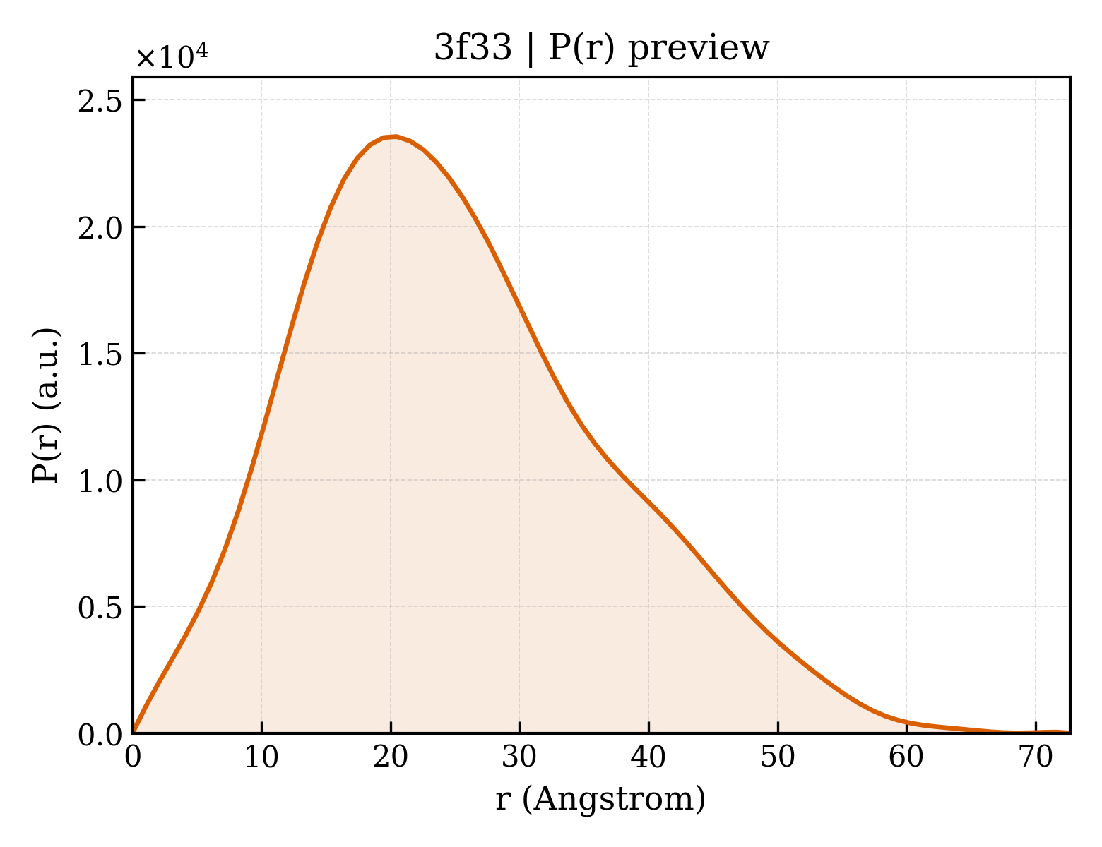 P(r) distribution for 3f33