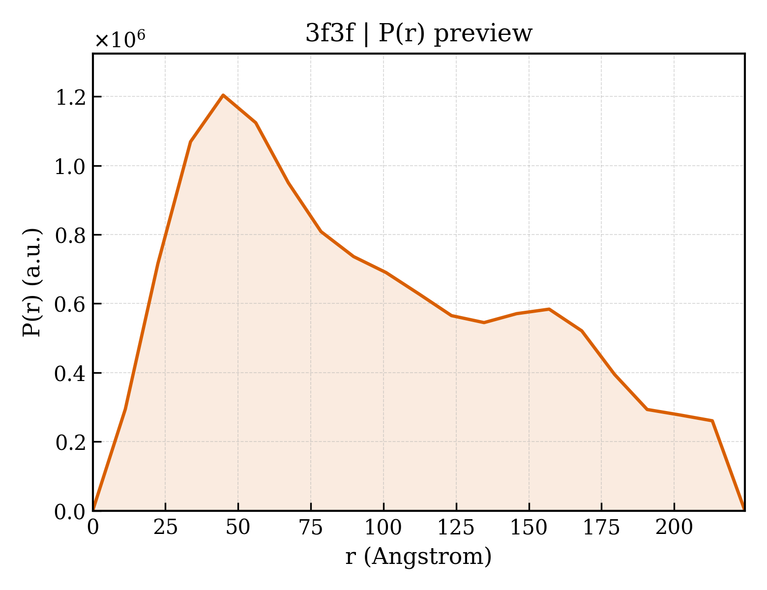 P(r) distribution for 3f3f