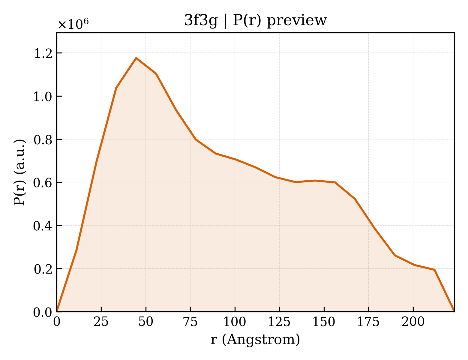 P(r) distribution for 3f3g