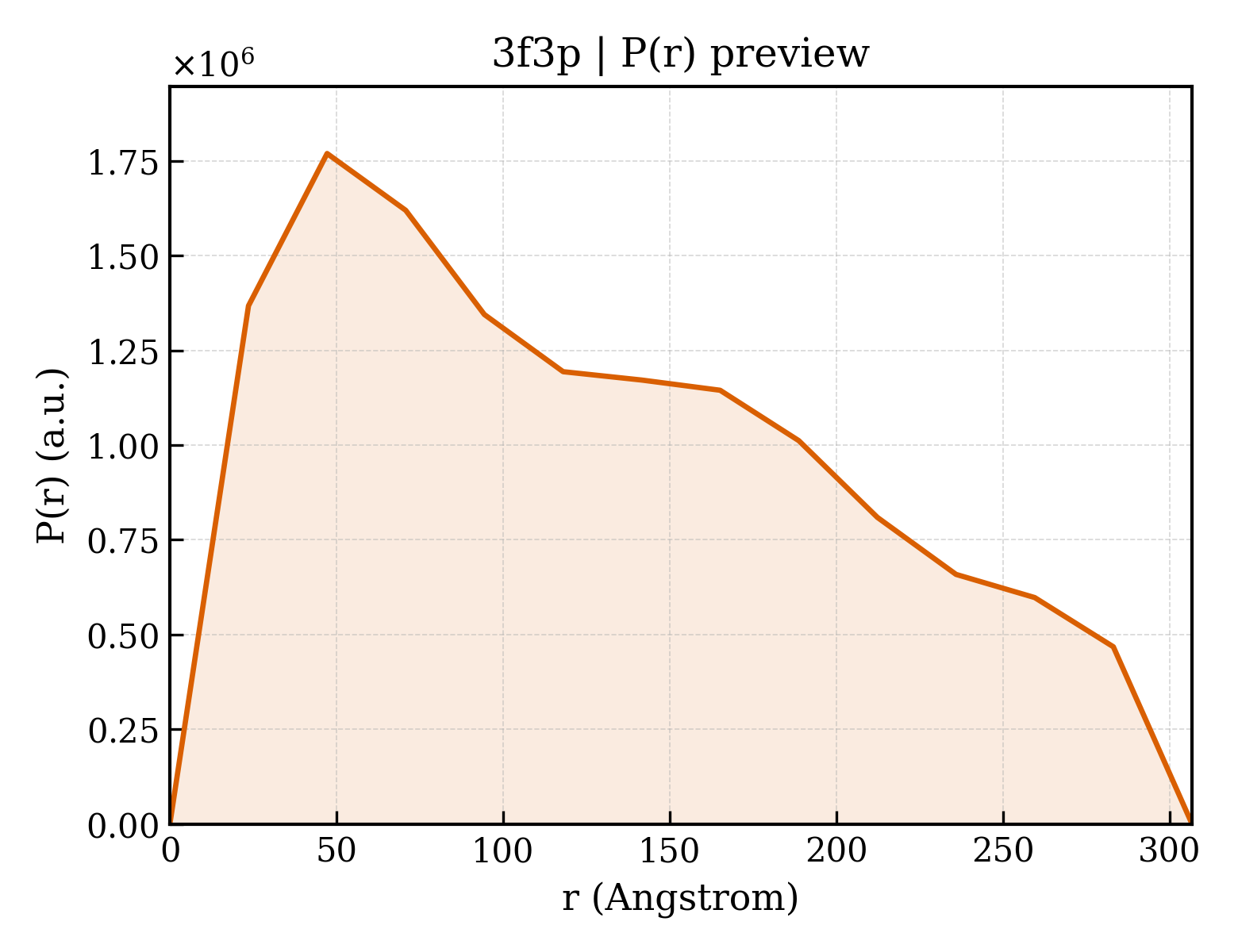 P(r) distribution for 3f3p