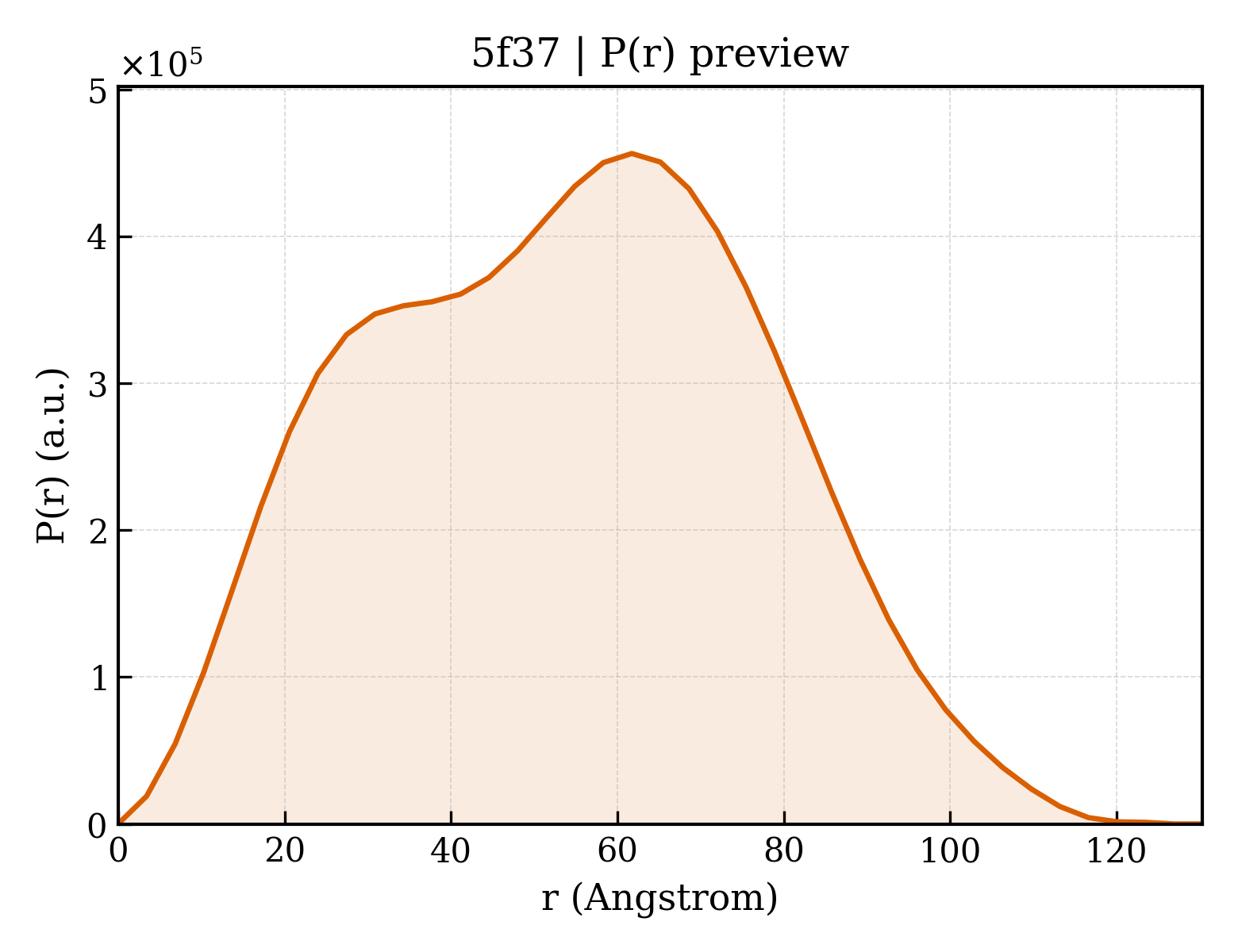 P(r) distribution for 5f37