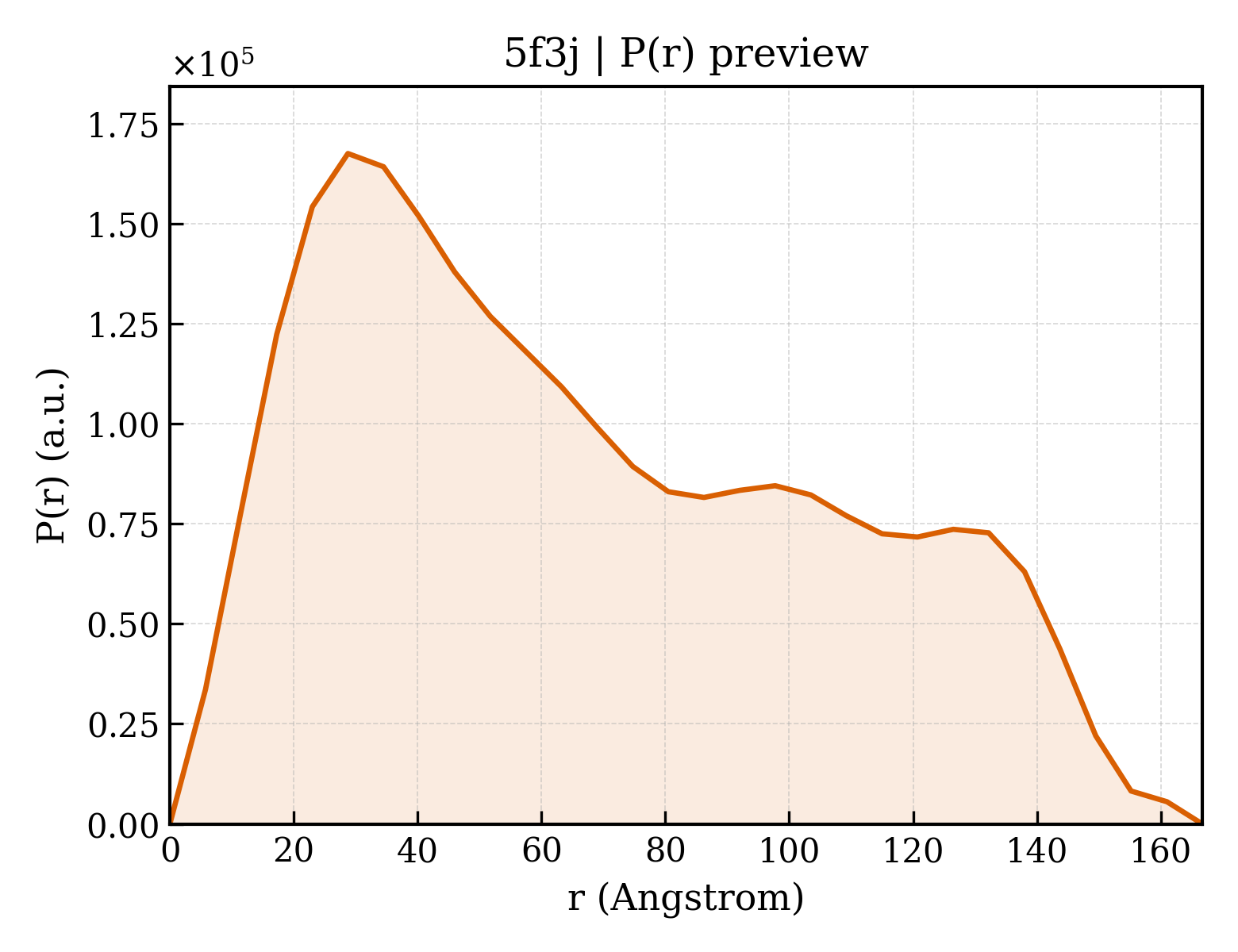 P(r) distribution for 5f3j