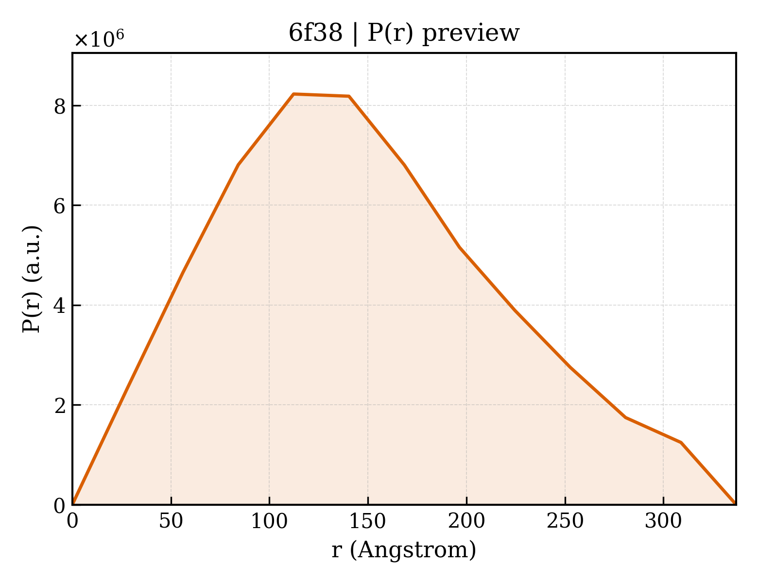 P(r) distribution for 6f38