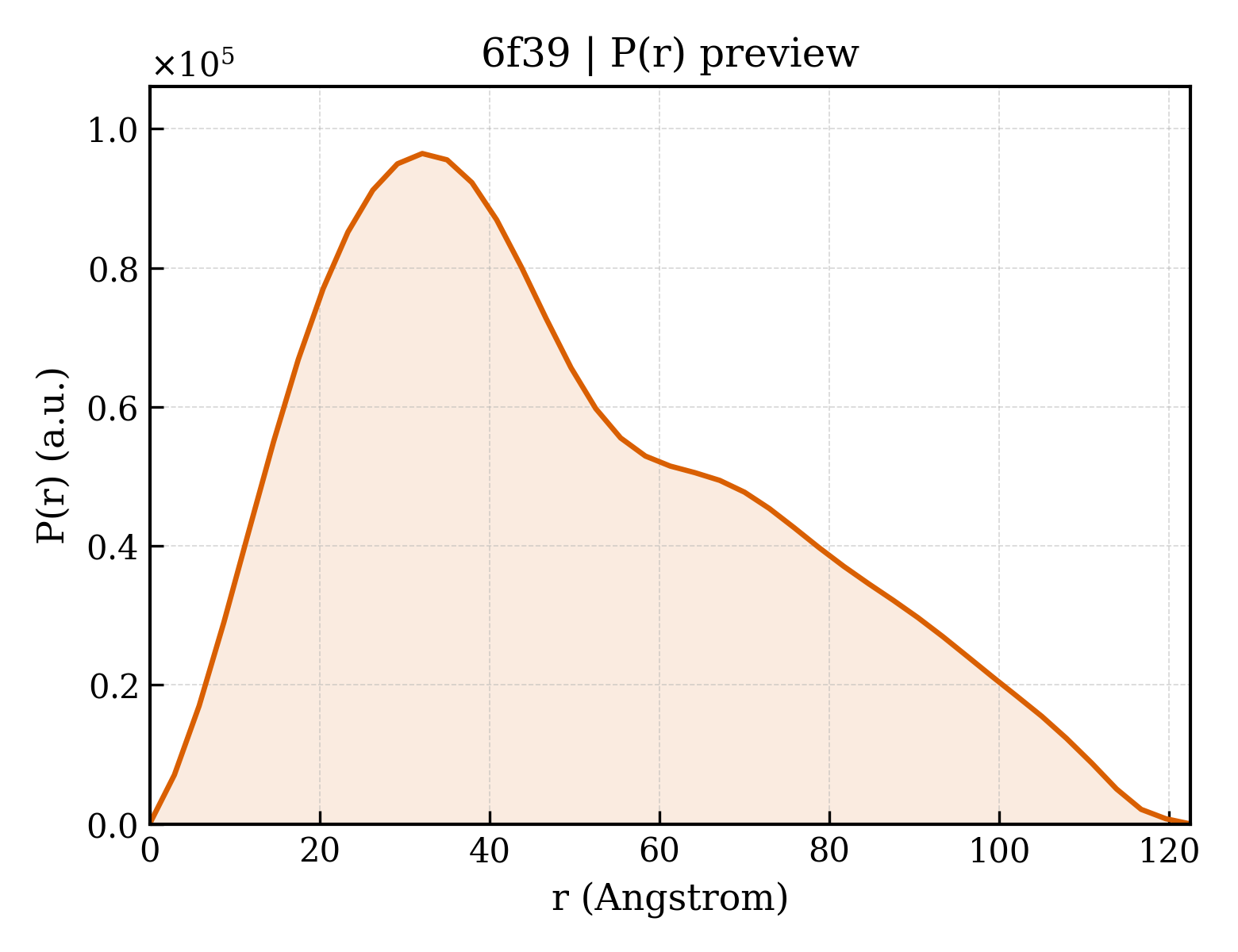 P(r) distribution for 6f39