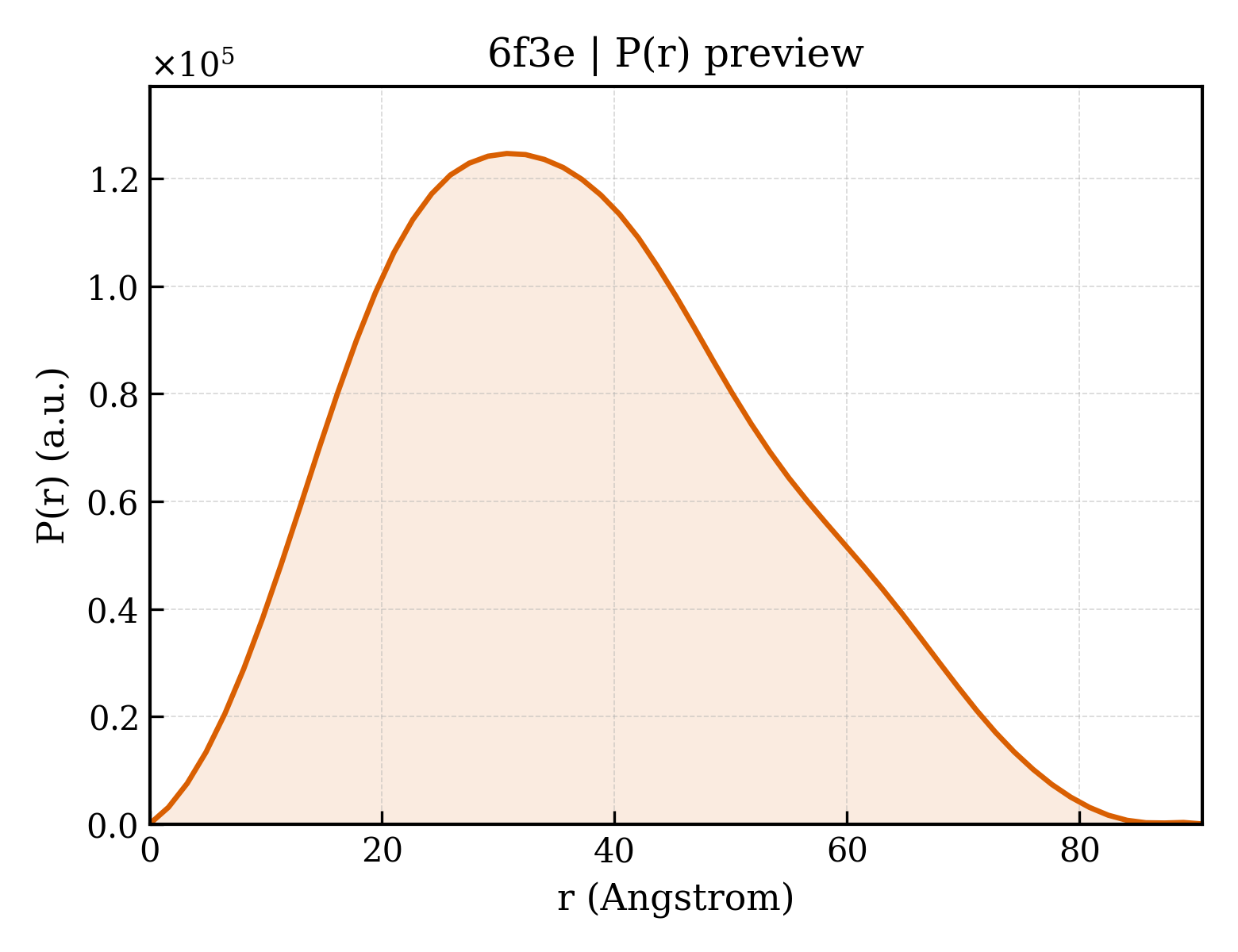 P(r) distribution for 6f3e
