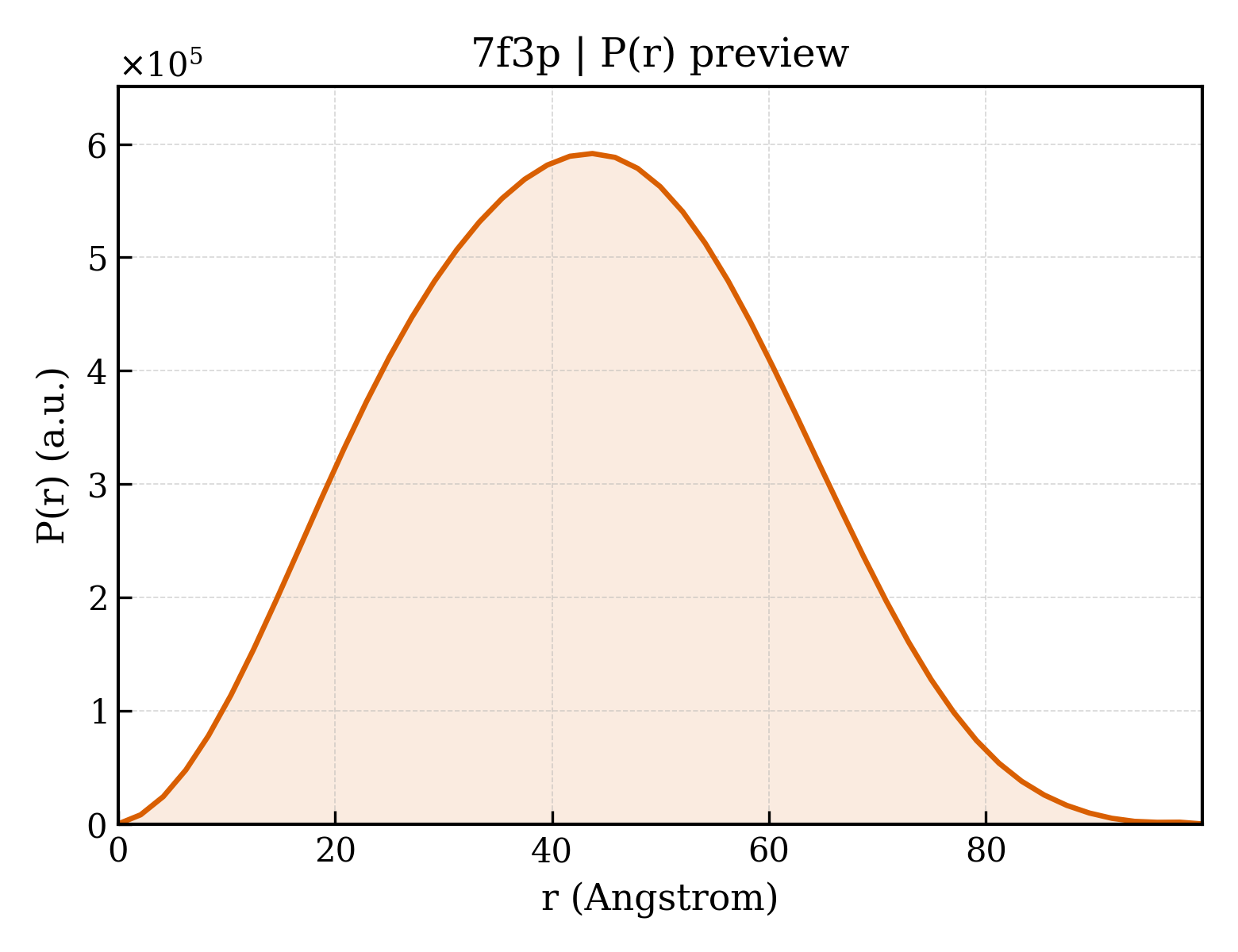 P(r) distribution for 7f3p
