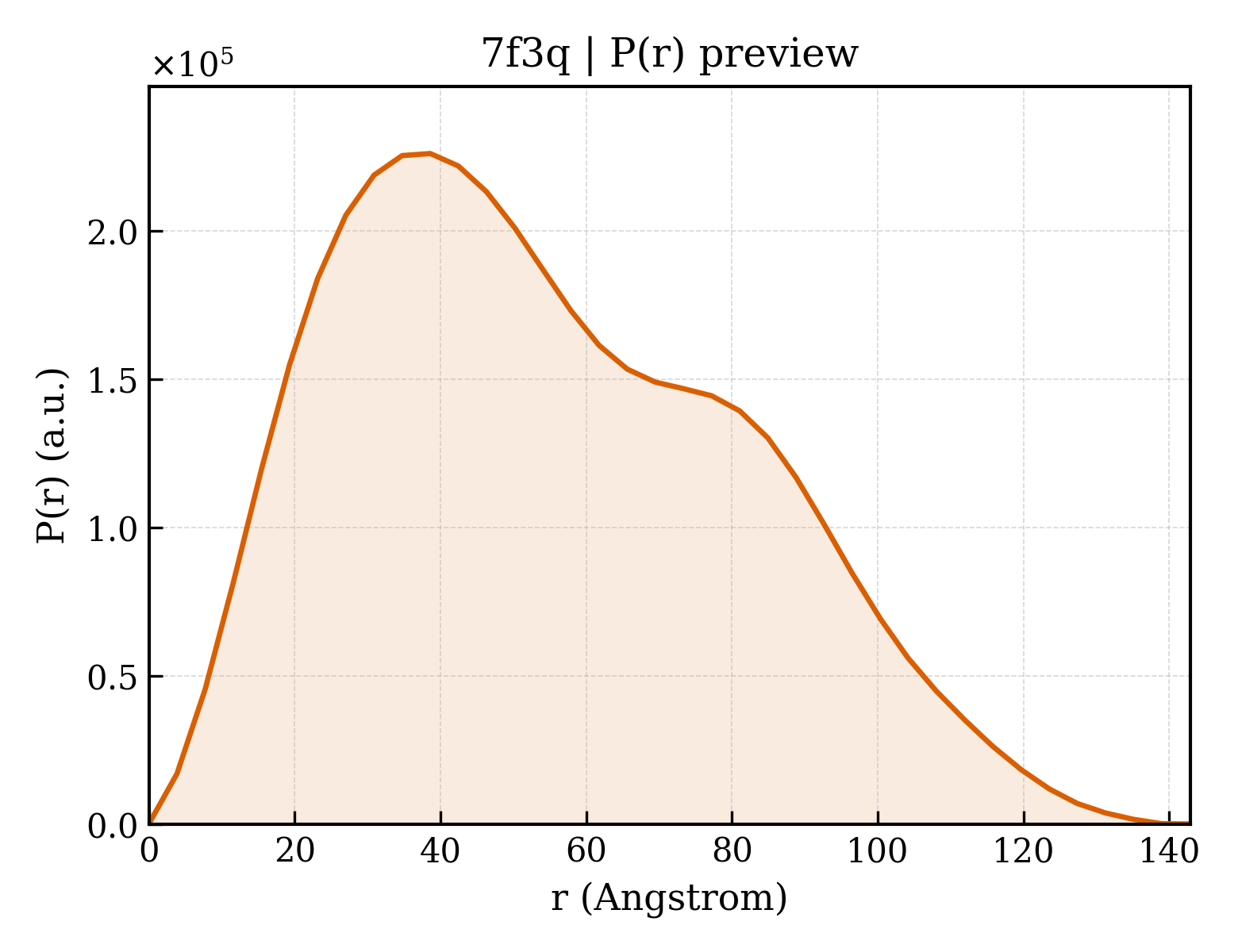 P(r) distribution for 7f3q