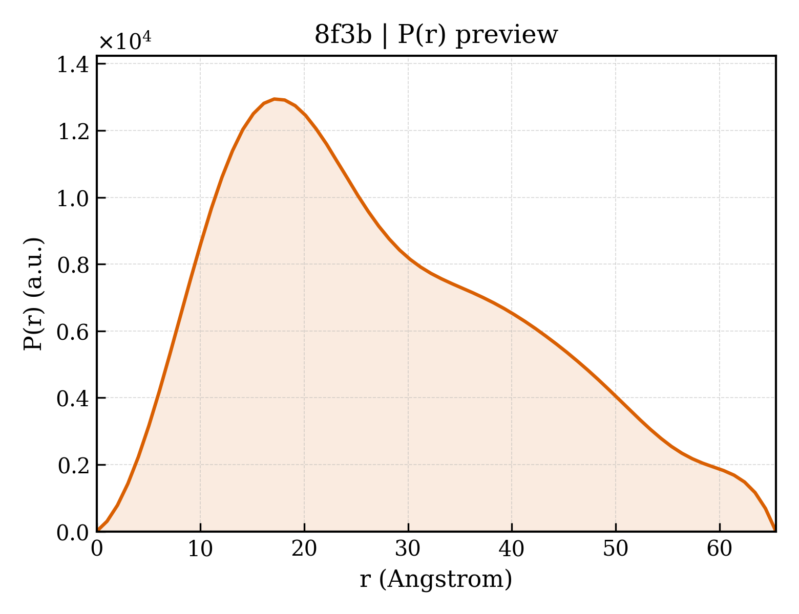 P(r) distribution for 8f3b