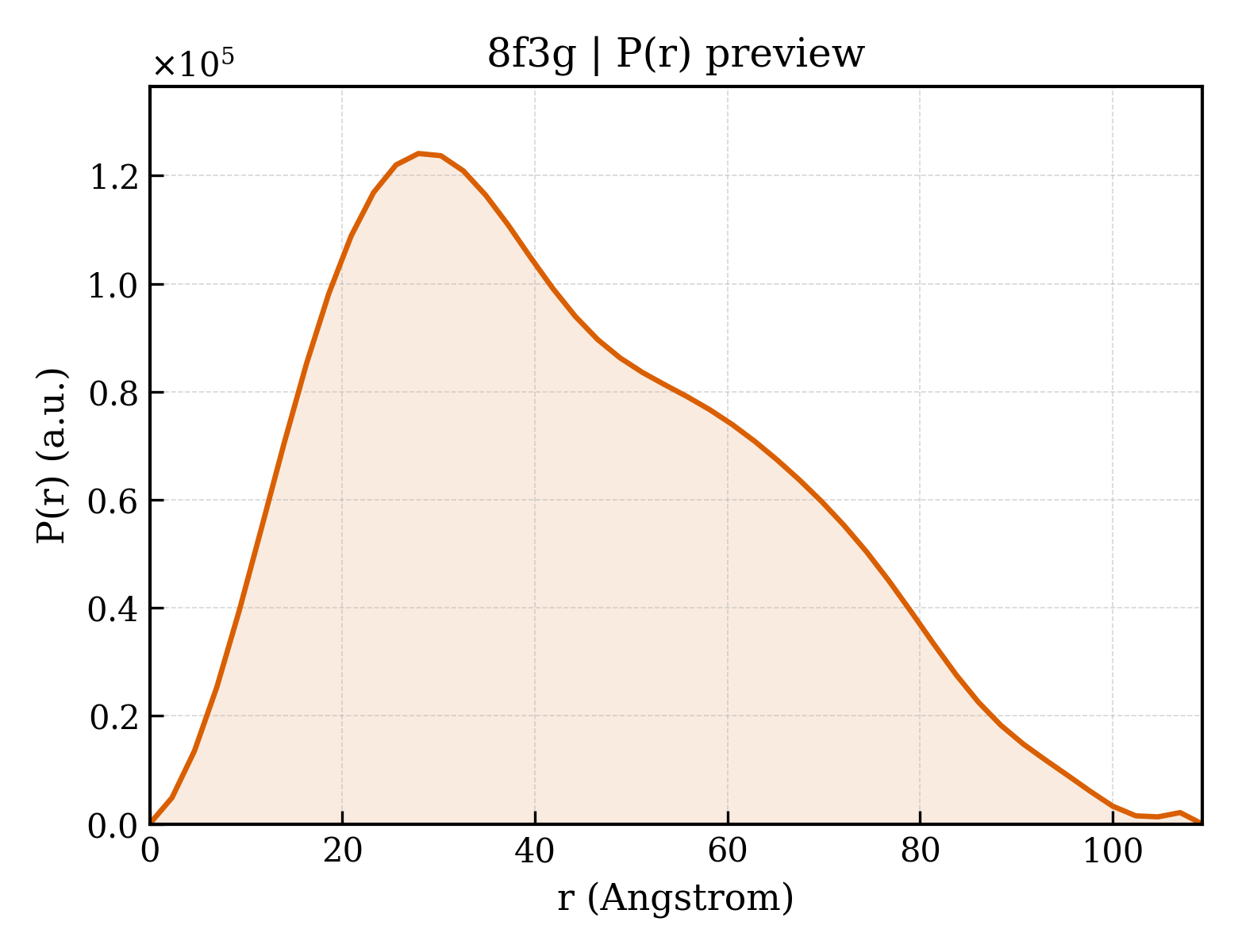 P(r) distribution for 8f3g