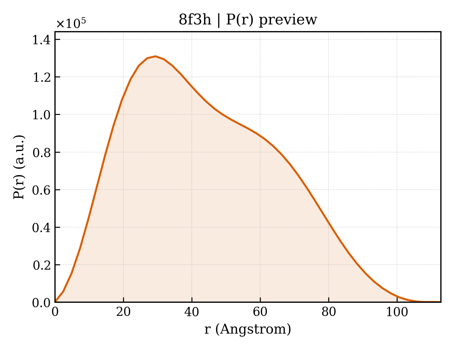 P(r) distribution for 8f3h