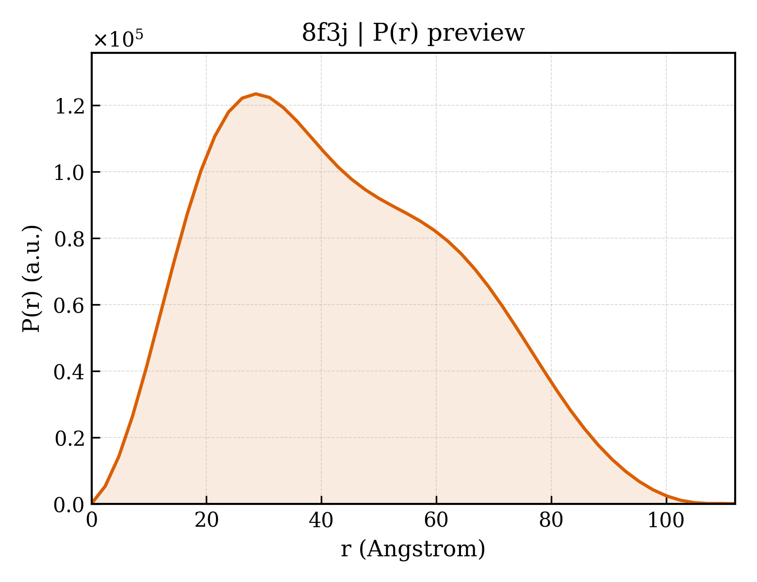 P(r) distribution for 8f3j