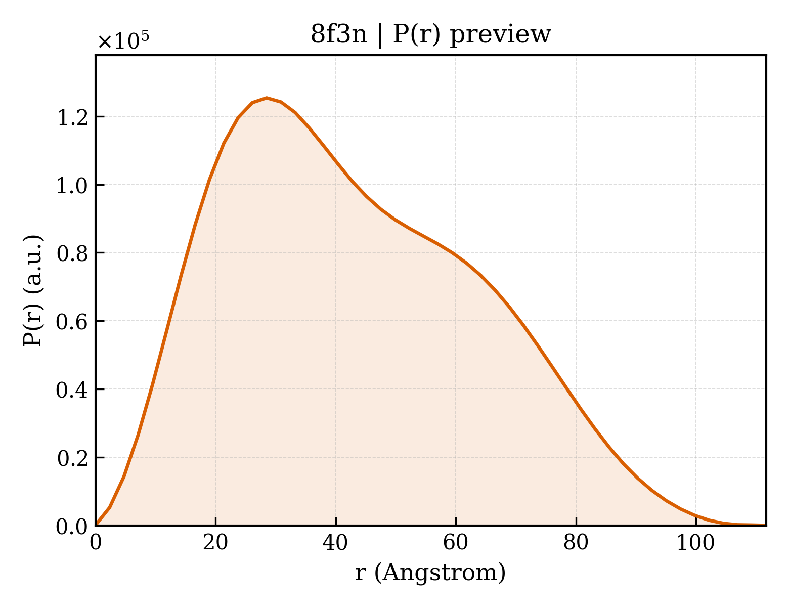 P(r) distribution for 8f3n