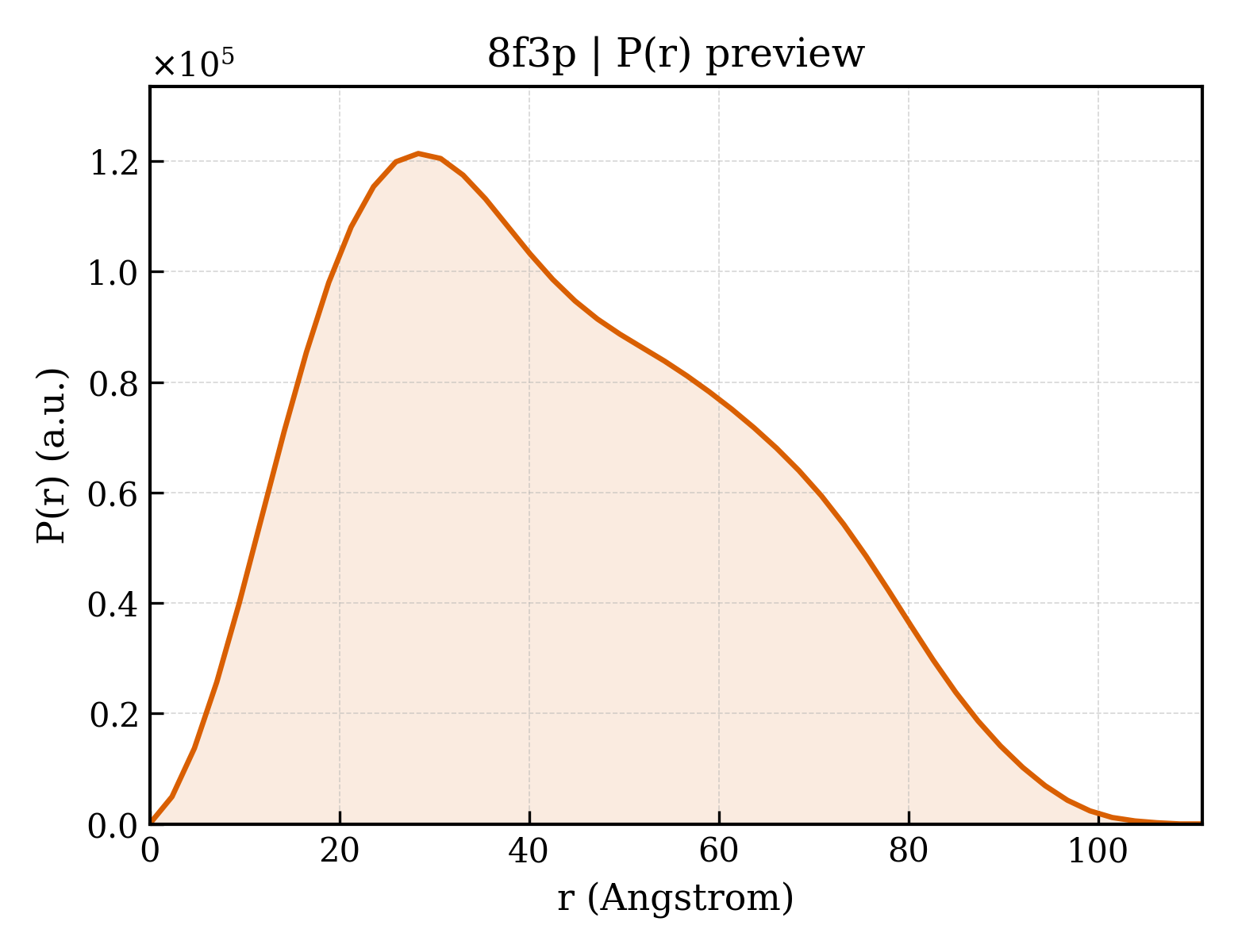 P(r) distribution for 8f3p