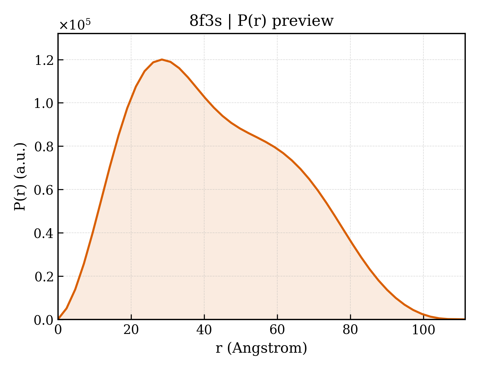 P(r) distribution for 8f3s