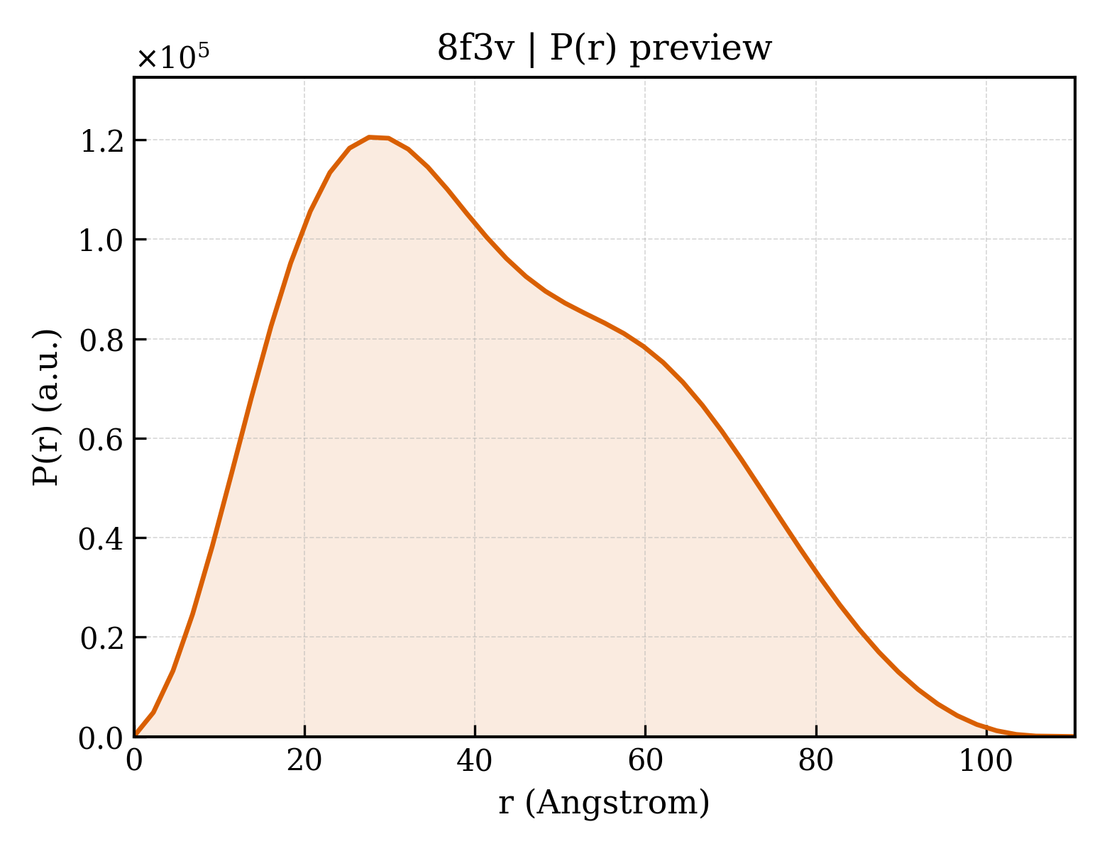 P(r) distribution for 8f3v